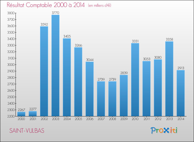 Evolution du résultat comptable pour la commune de SAINT-VULBAS de 2000 à 2014 Evolution du résultat comptable pour SAINT-VULBAS de 2000 à 2014