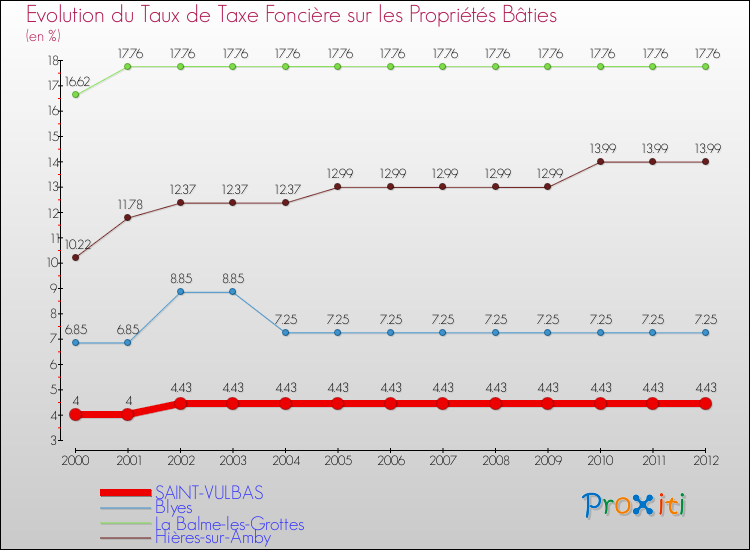 Evolution du taux de la taxe foncière sur le bati pour SAINT-VULBAS et les communes proches de 2000 à 2012 Comparaison des taux de taxe foncière sur le bati pour SAINT-VULBAS et les communes voisines de 2000 à 2012