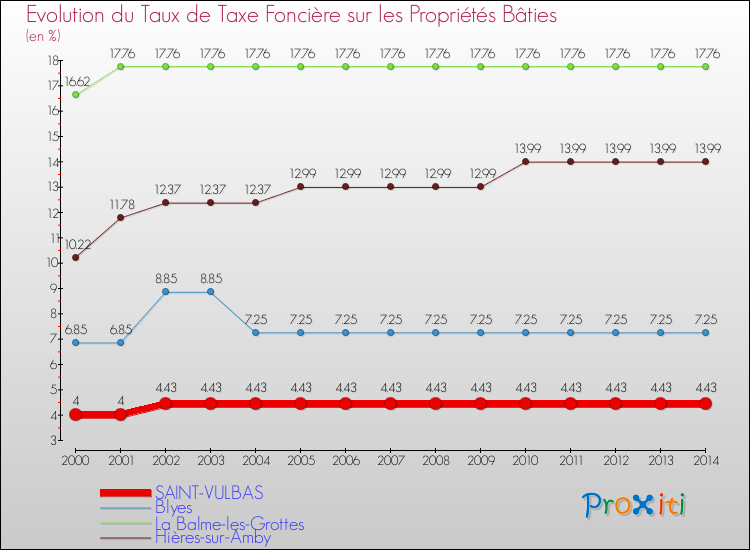 Evolution du taux de la taxe foncière sur le bati pour SAINT-VULBAS et les communes proches de 2000 à 2014 Comparaison des taux de taxe foncière sur le bati pour SAINT-VULBAS et les communes voisines de 2000 à 2014