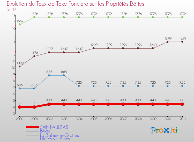 Evolution du taux de la taxe foncière sur le bati pour SAINT-VULBAS et les communes proches Comparaison des taux de taxe foncière sur le bati pour SAINT-VULBAS et les communes voisines