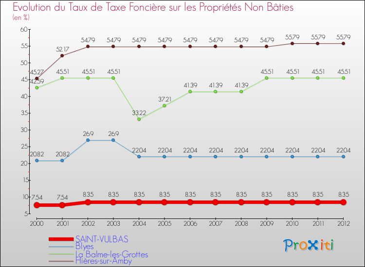 Evolution du taux de la taxe foncière sur les immeubles et terrains non batis pour SAINT-VULBAS et les communes proches de 2000 à 2012 Comparaison des taux de la taxe foncière sur les immeubles et terrains non batis pour SAINT-VULBAS et les communes voisines de 2000 à 2012