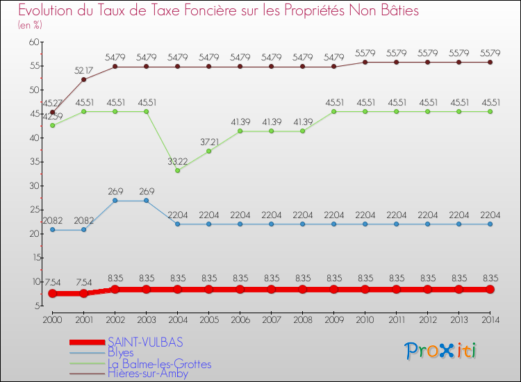 Evolution du taux de la taxe foncière sur les immeubles et terrains non batis pour SAINT-VULBAS et les communes proches de 2000 à 2014 Comparaison des taux de la taxe foncière sur les immeubles et terrains non batis pour SAINT-VULBAS et les communes voisines de 2000 à 2014