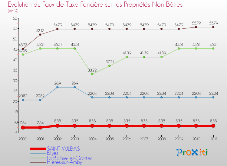 Evolution du taux de la taxe foncière sur les immeubles et terrains non batis pour SAINT-VULBAS et les communes proches Comparaison des taux de la taxe foncière sur les immeubles et terrains non batis pour SAINT-VULBAS et les communes voisines