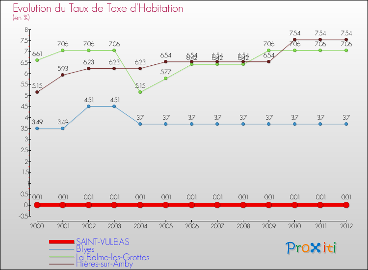 Evolution du taux de la taxe d'habitation pour SAINT-VULBAS et les communes proches Comparaison des taux de la taxe d'habitation pour SAINT-VULBAS et les communes voisines