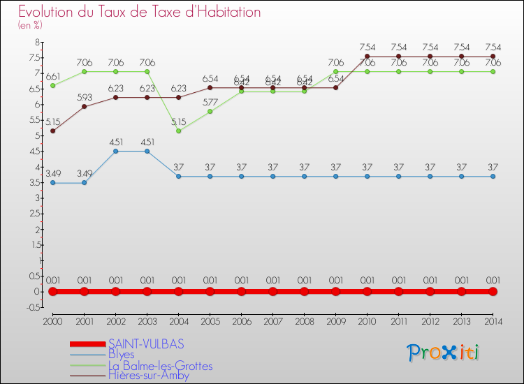 Evolution du taux de la taxe d'habitation pour SAINT-VULBAS et les communes proches de 2000 à 2014 Comparaison des taux de la taxe d'habitation pour SAINT-VULBAS et les communes voisines de 2000 à 2014