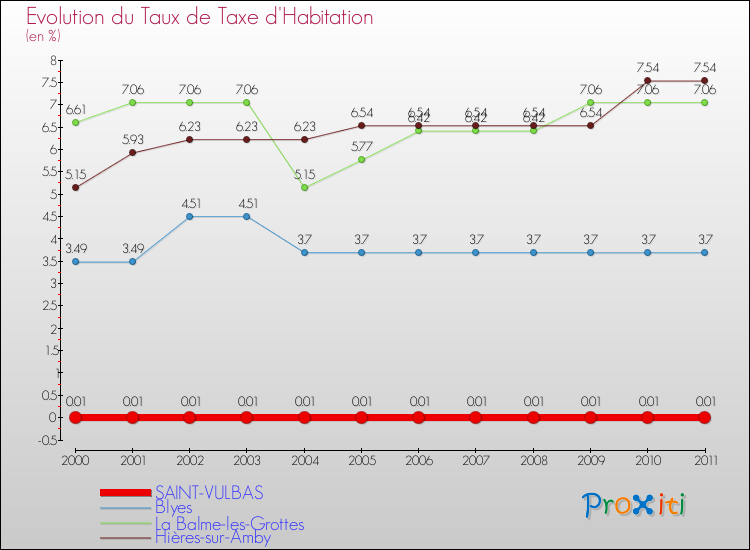 Evolution du taux de la taxe d'habitation pour SAINT-VULBAS et les communes proches Comparaison des taux de la taxe d'habitation pour SAINT-VULBAS et les communes voisines
