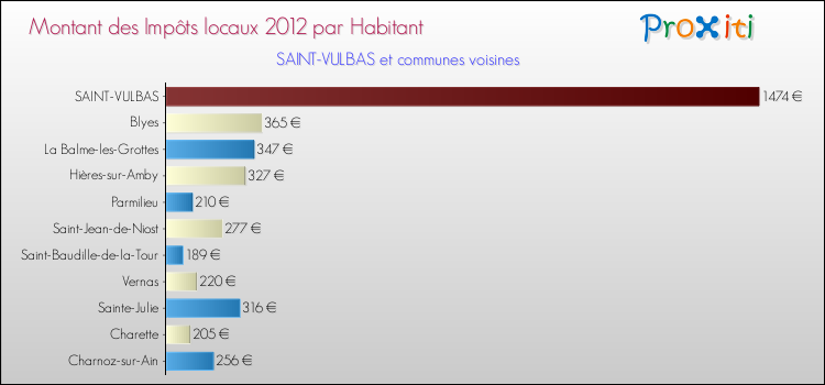 Montant des impôts locaux par Habitant pour SAINT-VULBAS et les communes proches Comparaison des impôts locaux par habitant pour SAINT-VULBAS et les communes voisines