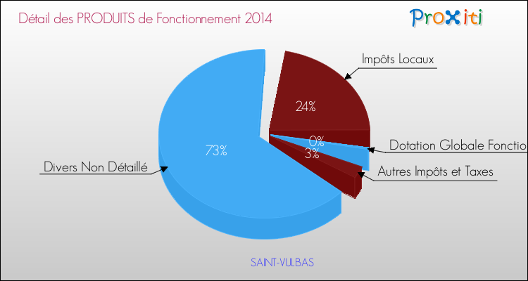 Décomposition du Budget de Fonctionnement 2014 de la commune de SAINT-VULBAS Budget de Fonctionnement 2014 pour la commune de SAINT-VULBAS
