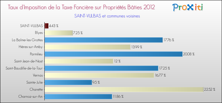 Taux d'imposition de la taxe foncière sur le bati 2012 pour SAINT-VULBAS et les communes proches Comparaison des taux d'imposition de la taxe foncière sur le bati 2012 pour SAINT-VULBAS et les communes voisines