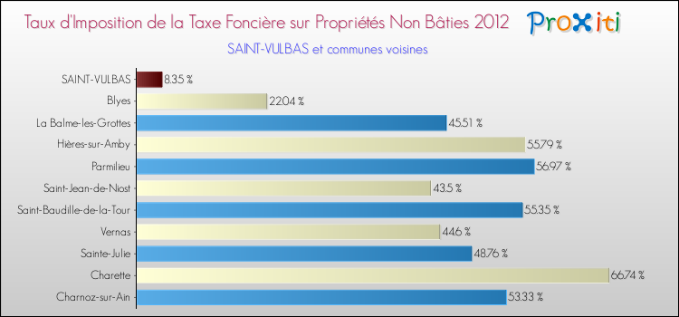 Taux d'imposition de la taxe foncière sur les immeubles et terrains non batis 2012 pour SAINT-VULBAS et les communes proches Comparaison des taux d'imposition de la taxe foncière sur les immeubles et terrains non batis 2012 pour SAINT-VULBAS et les communes voisines