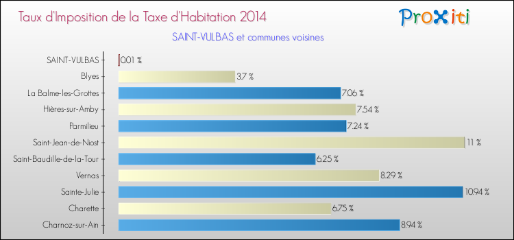 Taux d'imposition de la taxe d'habitation 2014 pour SAINT-VULBAS et les communes proches Comparaison des taux d'imposition de la taxe d'habitation 2014 pour SAINT-VULBAS et les communes voisines