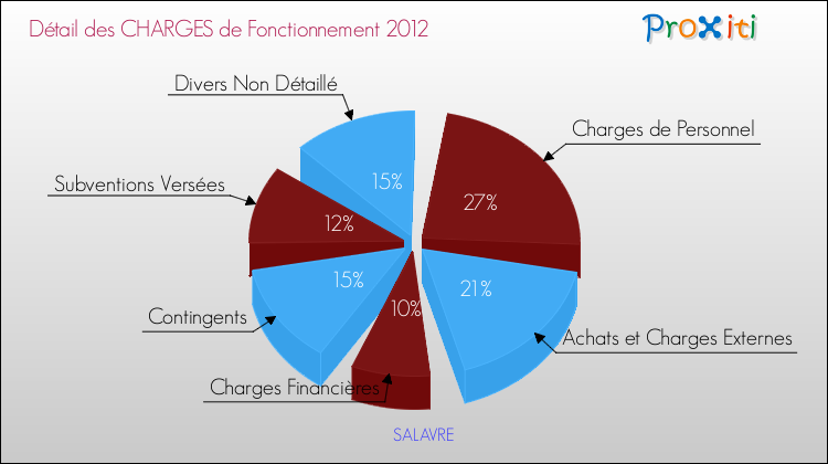 Décomposition des Charges de Fonctionnement 2012 de la commune de SALAVRE Charges de Fonctionnement 2012 pour la commune de SALAVRE
