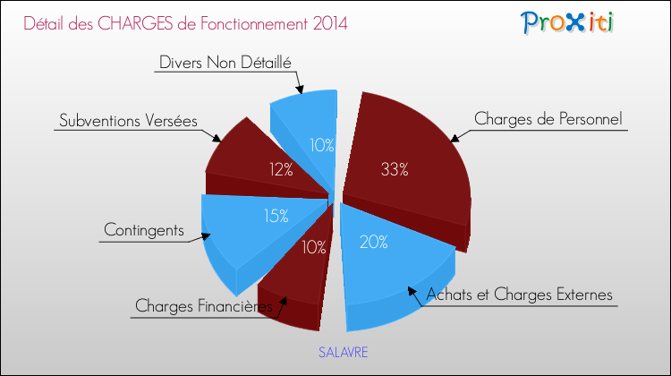 Décomposition des Charges de Fonctionnement 2014 de la commune de SALAVRE Charges de Fonctionnement 2014 pour la commune de SALAVRE