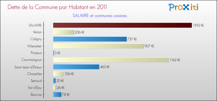 Dette par habitant de la commune en 2011 pour SALAVRE et les communes proches Comparaison de la dette par habitant de la commune en 2011 pour SALAVRE et les communes voisines