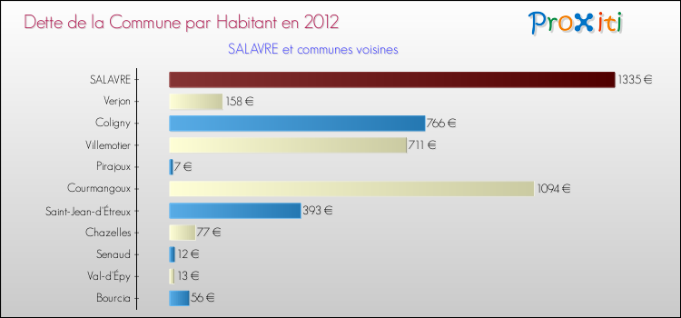 Dette par habitant de la commune en 2012 pour SALAVRE et les communes proches Comparaison de la dette par habitant de la commune en 2012 pour SALAVRE et les communes voisines