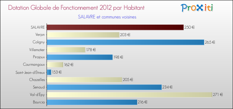 Montant des dotations globales de fonctionnement DGF par Habitant pour SALAVRE et les communes proches Comparaison des des dotations globales de fonctionnement DGF par habitant pour SALAVRE et les communes voisines