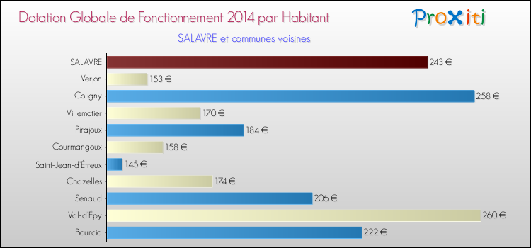 Montant des dotations globales de fonctionnement DGF par Habitant pour SALAVRE et les communes proches en 2014. Comparaison des des dotations globales de fonctionnement DGF par habitant pour SALAVRE et les communes voisines en 2014.
