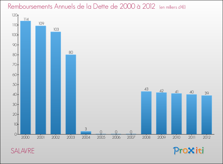 Evolution de l'annuité de la dette pour la commune de SALAVRE de 2000 à 2012 Annuités de la dette pour SALAVRE de 2000 à 2012