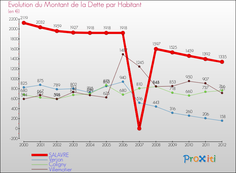 Evolution de la dette par habitant pour la commune de SALAVRE et les communes proches de 2000 à 2012 Comparaison de la dette par habitant pour SALAVRE et les communes voisines de 2000 à 2012