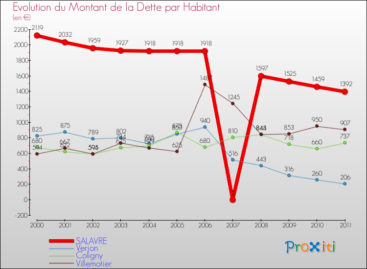 Evolution de la dette par habitant pour la commune de SALAVRE et les communes proches Comparaison de la dette par habitant pour SALAVRE et les communes voisines