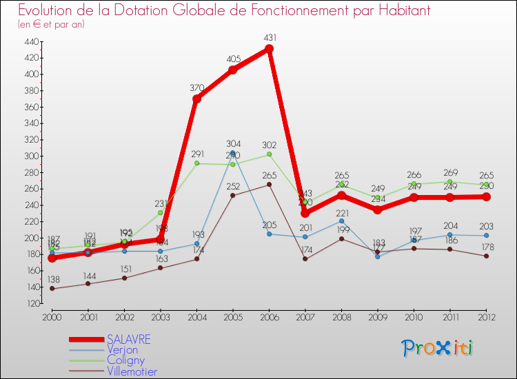Evolution et montant de la dotation globale de fonctionnement par Habitant pour SALAVRE et les communes proches Comparaison des dotations globales de fonctionnement par habitant pour SALAVRE et les communes voisines