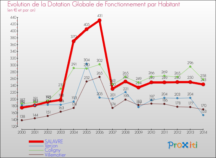Evolution et montant de la dotation globale de fonctionnement par Habitant pour SALAVRE et les communes proches de 2000 à 2014. Comparaison des dotations globales de fonctionnement par habitant pour SALAVRE et les communes voisines de 2000 à 2014.