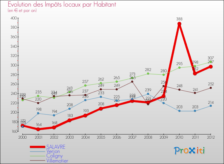 Evolution et montant des impôts locaux par Habitant pour SALAVRE et les communes proches Comparaison des impôts locaux par habitant pour SALAVRE et les communes voisines