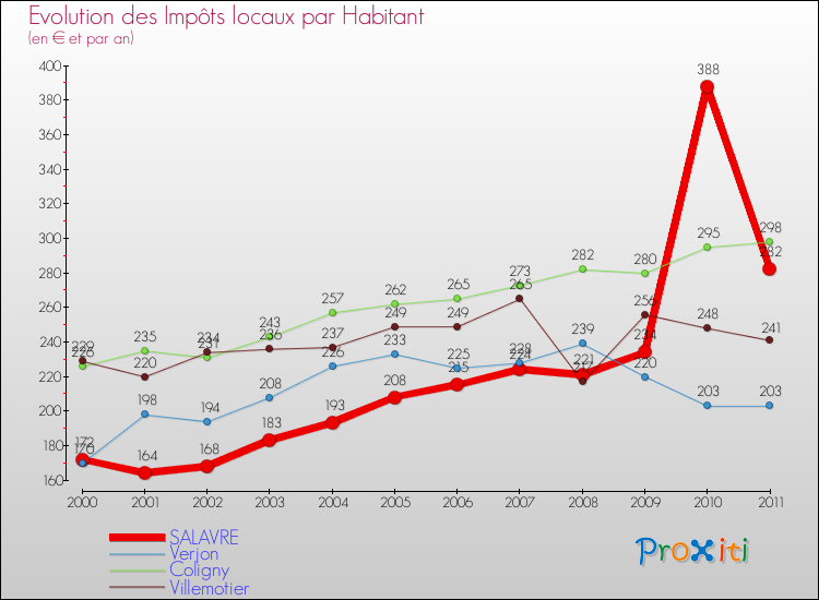 Evolution et montant des impôts locaux par Habitant pour SALAVRE et les communes proches Comparaison des impôts locaux par habitant pour SALAVRE et les communes voisines