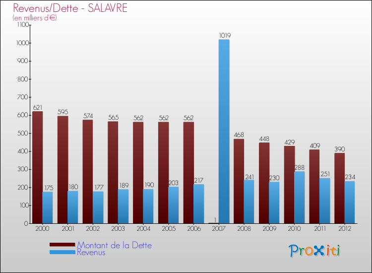 Evolution comparée de la dette et des revenus pour la commune de SALAVRE de 2000 à 2012 Comparaison de la dette et des revenus pour SALAVRE de 2000 à 2012