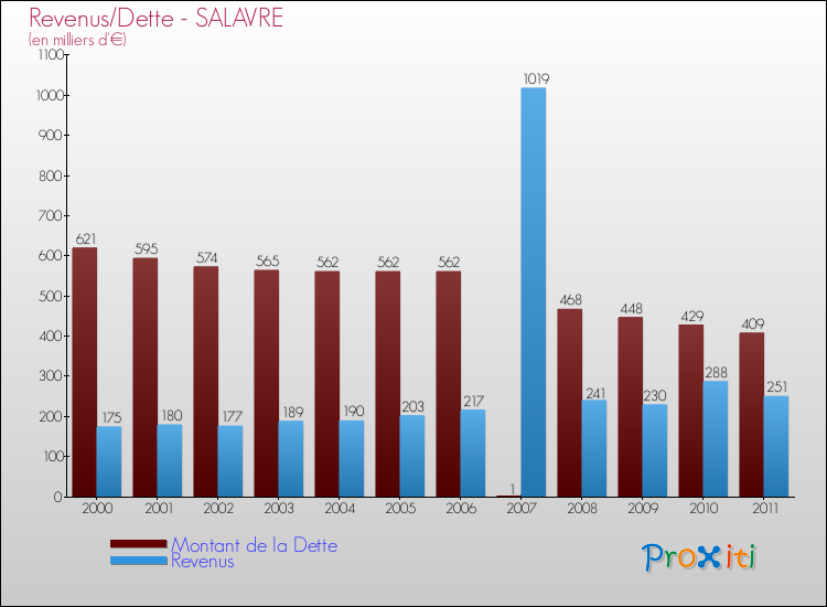 Evolution comparée de la dette et des revenus pour la commune de SALAVRE de 2000 à 2011 Comparaison de la dette et des revenus pour SALAVRE de 2000 à 2011