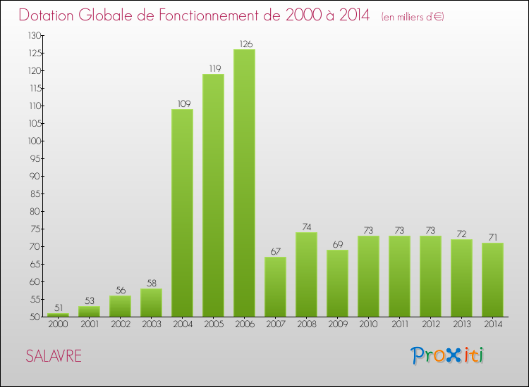 Evolution du montant de la Dotation Globale de Fonctionnement pour la commune de SALAVRE de 2000 à 2014 Evolution du montant de la Dotation Globale de Fonctionnement pour SALAVRE de 2000 à 2014