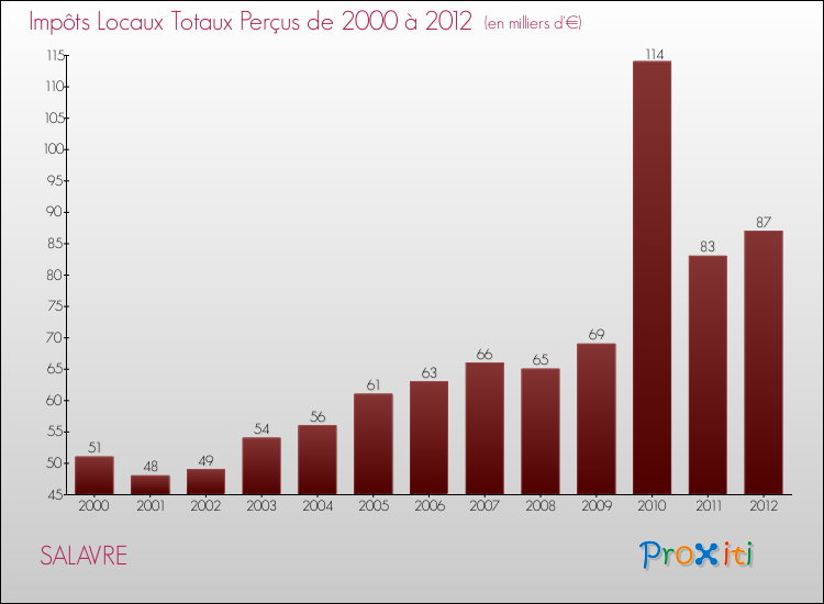 Evolution des Impôts Locaux pour la commune de SALAVRE de 2000 à 2012 Evolution des Impôts Locaux pour SALAVRE de 2000 à 2012