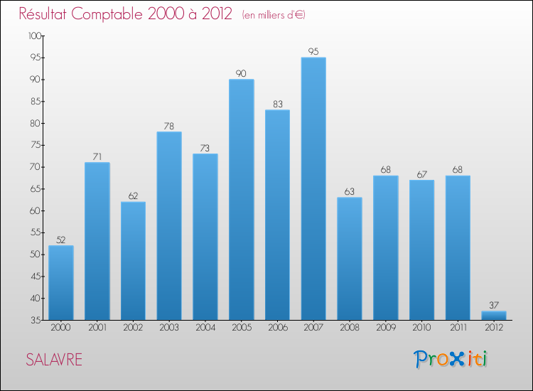 Evolution du résultat comptable pour la commune de SALAVRE de 2000 à 2012 Evolution du résultat comptable pour SALAVRE de 2000 à 2012