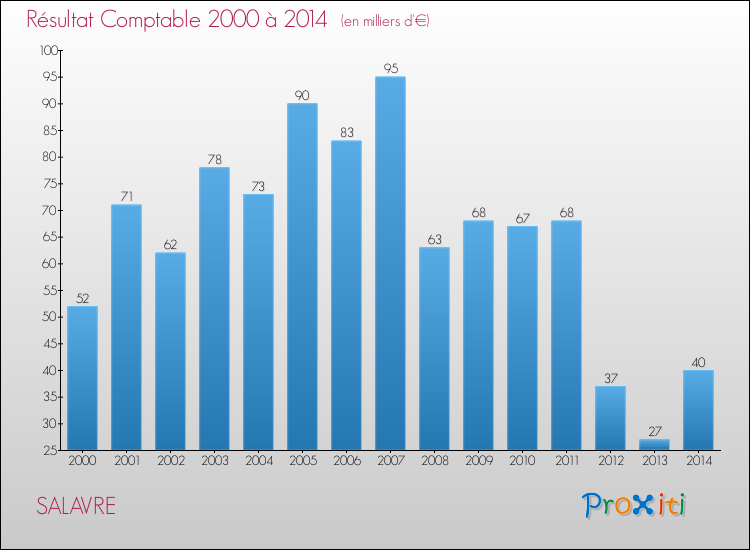 Evolution du résultat comptable pour la commune de SALAVRE de 2000 à 2014 Evolution du résultat comptable pour SALAVRE de 2000 à 2014