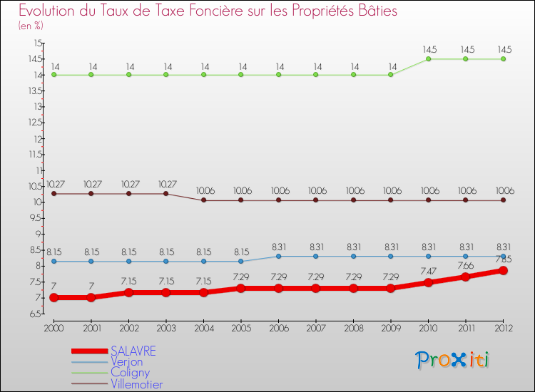 Evolution du taux de la taxe foncière sur le bati pour SALAVRE et les communes proches de 2000 à 2012 Comparaison des taux de taxe foncière sur le bati pour SALAVRE et les communes voisines de 2000 à 2012