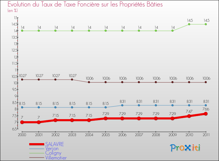 Evolution du taux de la taxe foncière sur le bati pour SALAVRE et les communes proches Comparaison des taux de taxe foncière sur le bati pour SALAVRE et les communes voisines