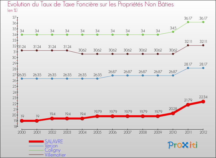 Evolution du taux de la taxe foncière sur les immeubles et terrains non batis pour SALAVRE et les communes proches de 2000 à 2012 Comparaison des taux de la taxe foncière sur les immeubles et terrains non batis pour SALAVRE et les communes voisines de 2000 à 2012