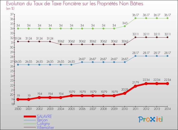 Evolution du taux de la taxe foncière sur les immeubles et terrains non batis pour SALAVRE et les communes proches de 2000 à 2014 Comparaison des taux de la taxe foncière sur les immeubles et terrains non batis pour SALAVRE et les communes voisines de 2000 à 2014