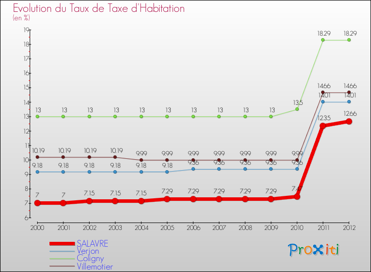 Evolution du taux de la taxe d'habitation pour SALAVRE et les communes proches Comparaison des taux de la taxe d'habitation pour SALAVRE et les communes voisines