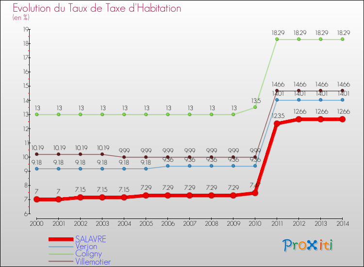 Evolution du taux de la taxe d'habitation pour SALAVRE et les communes proches de 2000 à 2014 Comparaison des taux de la taxe d'habitation pour SALAVRE et les communes voisines de 2000 à 2014