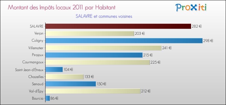 Montant des impôts locaux par Habitant pour SALAVRE et les communes proches Comparaison des impôts locaux par habitant pour SALAVRE et les communes voisines