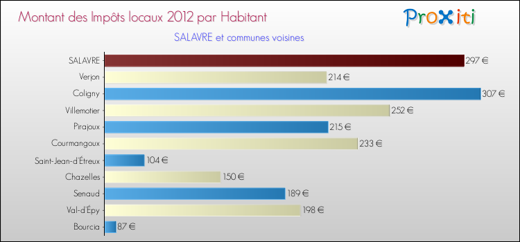 Montant des impôts locaux par Habitant pour SALAVRE et les communes proches Comparaison des impôts locaux par habitant pour SALAVRE et les communes voisines
