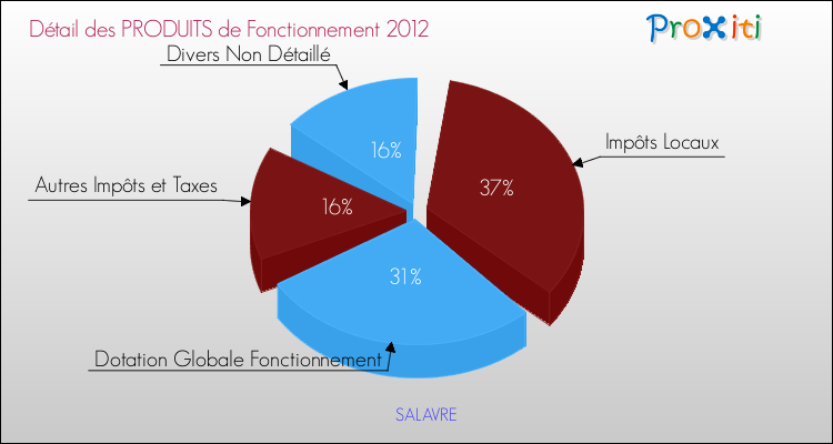 Décomposition du Budget de Fonctionnement 2012 de la commune de SALAVRE Budget de Fonctionnement 2012 pour la commune de SALAVRE