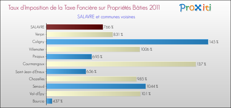 Taux d'imposition de la taxe foncière sur le bati 2011 pour SALAVRE et les communes proches Comparaison des taux d'imposition de la taxe foncière sur le bati 2011 pour SALAVRE et les communes voisines