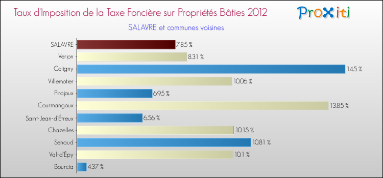 Taux d'imposition de la taxe foncière sur le bati 2012 pour SALAVRE et les communes proches Comparaison des taux d'imposition de la taxe foncière sur le bati 2012 pour SALAVRE et les communes voisines