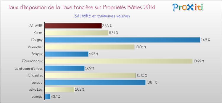Taux d'imposition de la taxe foncière sur le bati 2014 pour SALAVRE et les communes proches Comparaison des taux d'imposition de la taxe foncière sur le bati 2014 pour SALAVRE et les communes voisines