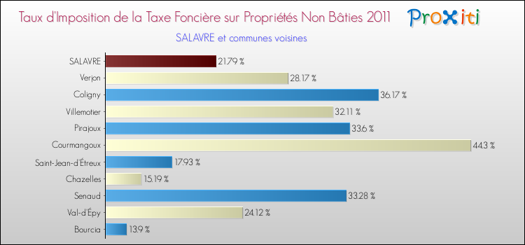 Taux d'imposition de la taxe foncière sur les immeubles et terrains non batis 2011 pour SALAVRE et les communes proches Comparaison des taux d'imposition de la taxe foncière sur les immeubles et terrains non batis 2011 pour SALAVRE et les communes voisines