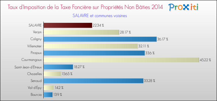 Taux d'imposition de la taxe foncière sur les immeubles et terrains non batis 2014 pour SALAVRE et les communes proches Comparaison des taux d'imposition de la taxe foncière sur les immeubles et terrains non batis 2014 pour SALAVRE et les communes voisines