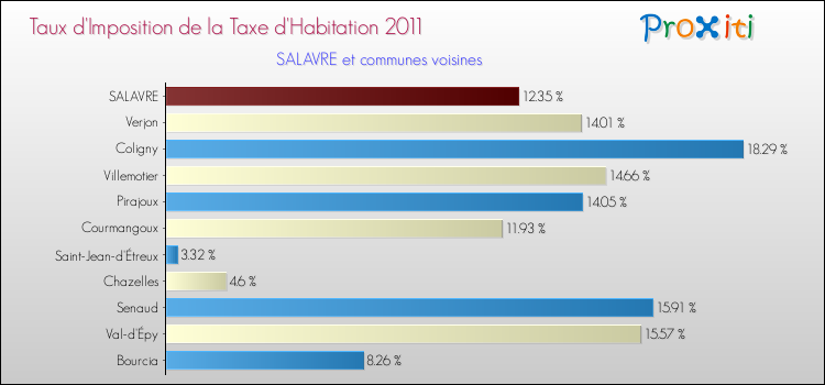 Taux d'imposition de la taxe d'habitation 2011 pour SALAVRE et les communes proches Comparaison des taux d'imposition de la taxe d'habitation 2011 pour SALAVRE et les communes voisines