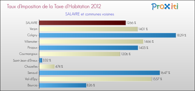 Taux d'imposition de la taxe d'habitation 2012 pour SALAVRE et les communes proches Comparaison des taux d'imposition de la taxe d'habitation 2012 pour SALAVRE et les communes voisines